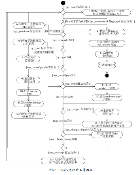 master工作流程
