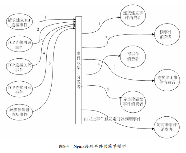 nginx事件分发