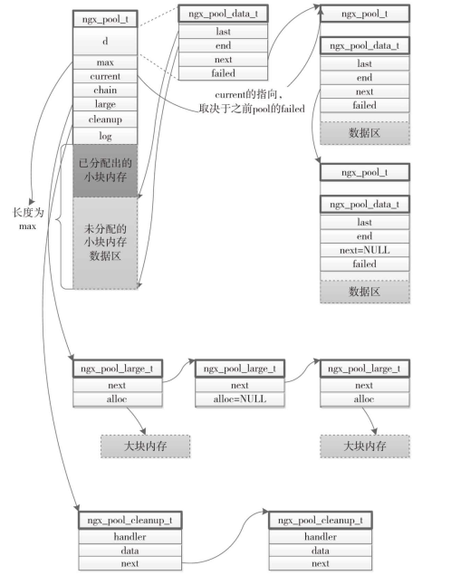 nginx内存池