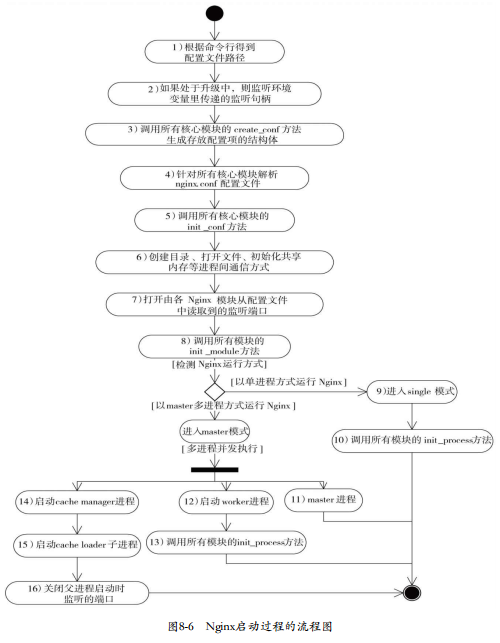 nginx启动过程