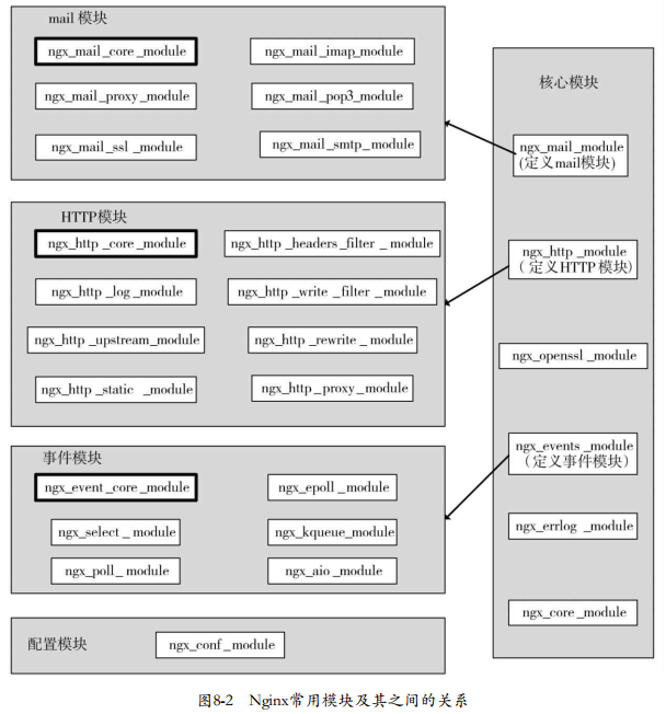 nginx模块