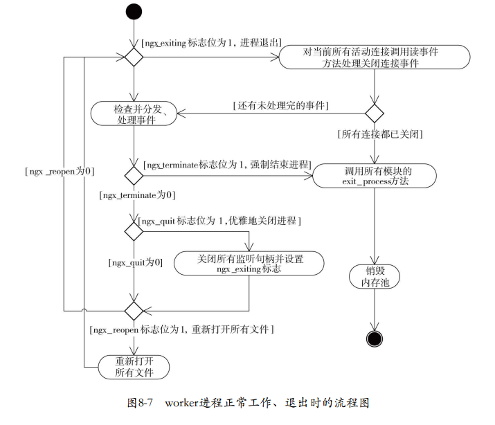 worker工作流程
